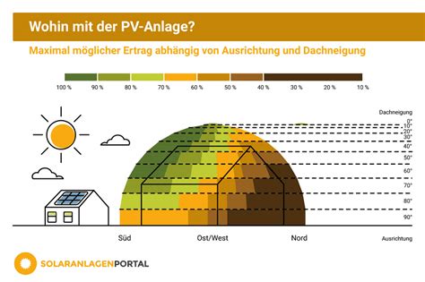 Photovoltaik Dach Ist Ihr Dach bereit für PV