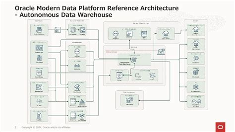 Oracle Modern Data Platform Reference Architecture Autonomous Data