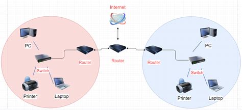 Networking Hub Router At Ramon Ketterman Blog