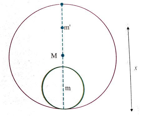 A solid sphere of mass m and radius r is placed inside a hollow thin spherical shell of mass M ...