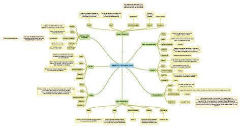 Genetic Technology Mind Map Genetic Technology Gene Therapy What