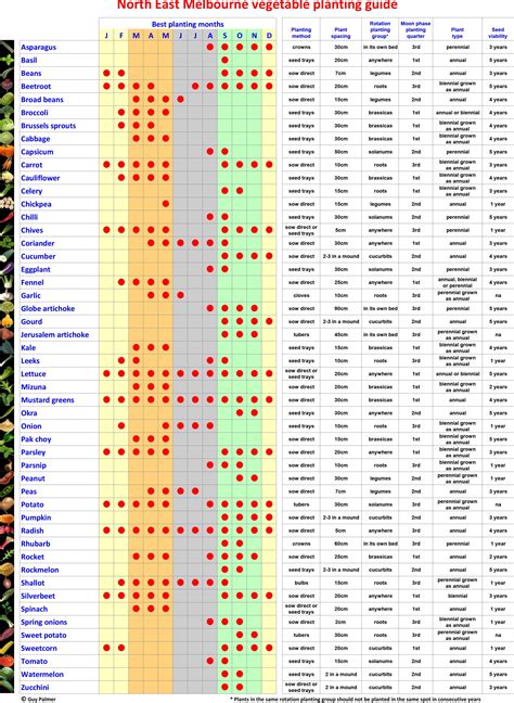 Vegetable Companion Planting Guide Printable