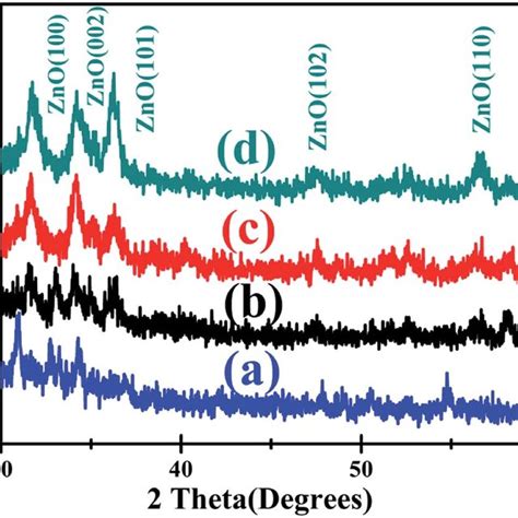 X Ray Diffraction Patterns Of Hydrothermally Processed Zno On Nm