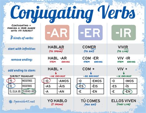 Ar Verbs Diagram Quizlet