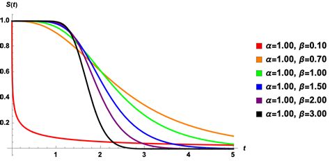 Survival Function Reliability Function Statistics How To