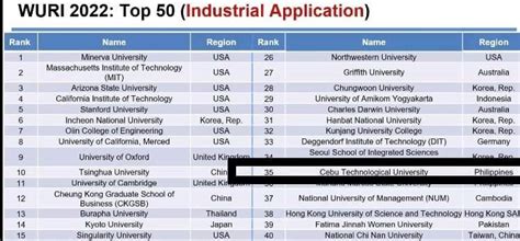 CTU secures spot at the 2022 WURI Ranking – Cebu Technological University