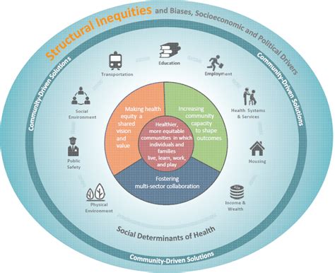 Addressing Institutional Barriers To Health Equity