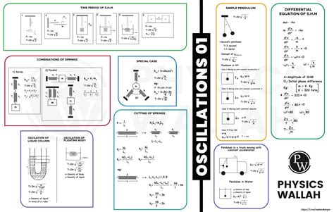 Solution Oscillations Mind Maps Studypool