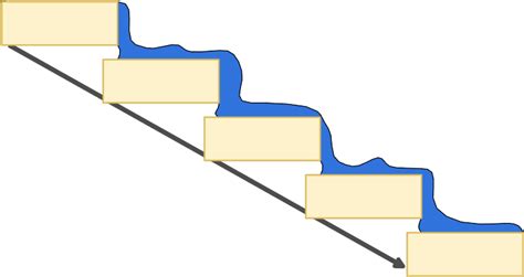 software development life cycle