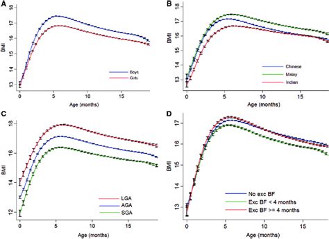 Infant Bmi Trajectory In The First 18 Months According To A Sex B