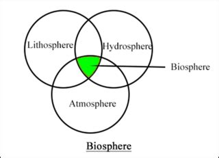 Biosphere Diagram