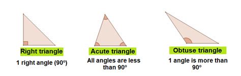 "Types of Triangle- Angles" Diagram | Quizlet