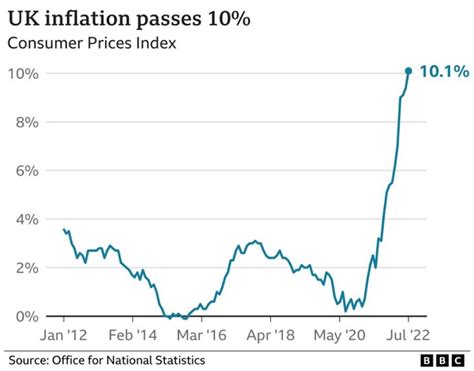 Uk Inflation Hits 101 As Cost Of Living Soars 冰果英语 智能学习专家