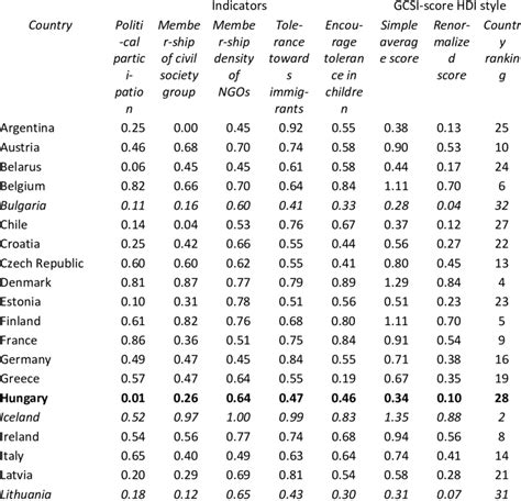 Component Indicators And Gcsi Scores By Country 2000 Download