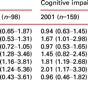 Comparison Of The Odds Ratios Ors And Confidence Intervals Cis