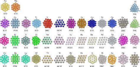 Putative Global Minimum Configurations Obtained For Various Atom