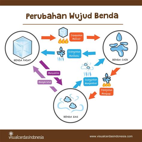 Perubahan Wujud Benda – Coretan