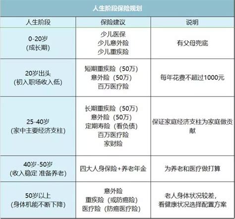 人生不同年龄阶段该怎么买保险？（史上最详细攻略） 知乎