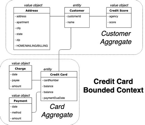 Domain Driven Design