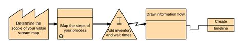 How To Create A Value Stream Map Lucidchart Blog