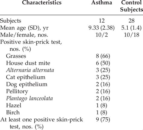 Characteristics Of Subjects And Results Of Skin Prick Tests Download