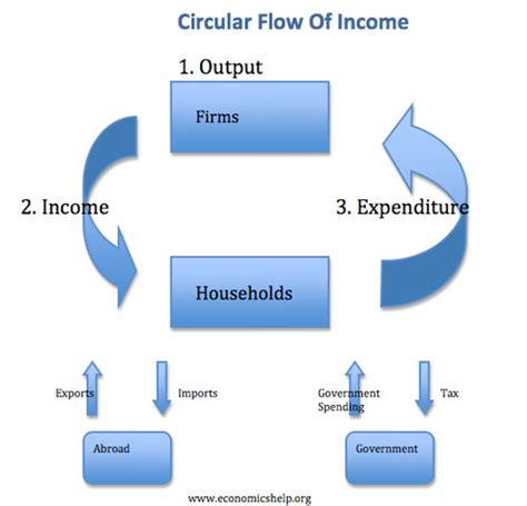 Components Of National Income And The Circular Flow Diagram