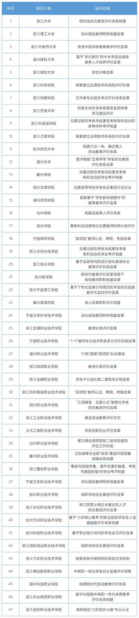 浙江省深化新时代教育评价改革试点项目名单公布凤凰网浙江凤凰网