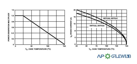 Irfp240 N Channel Power Mosfet Datasheet Cad Models And Typical