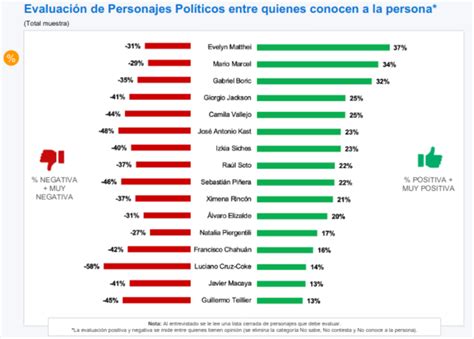 Encuesta Cep Revela Empate T Cnico Entre El Apruebo Y El Rechazo