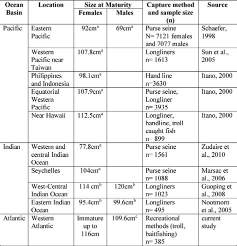 Table 1 From Determination Of Age And Size At Sexual Maturation Of Yellowfin Tuna Thunnus