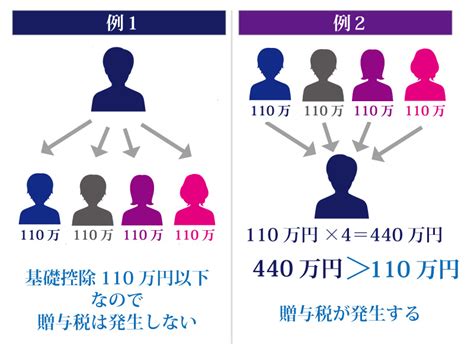 生前贈与の非課税枠は年間110万円以内！注意点や節税対策を解説｜相続大辞典｜【相続税】専門の税理士60名以上｜税理士法人チェスター