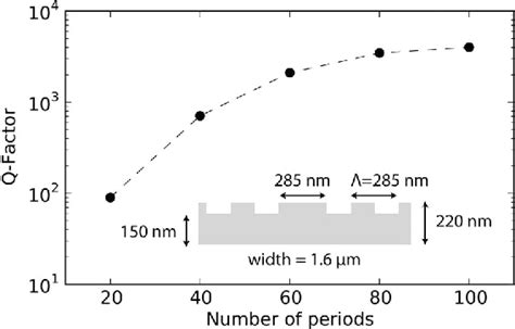 Figure From Design Of A Hybrid Iiiv On Silicon Microlaser With