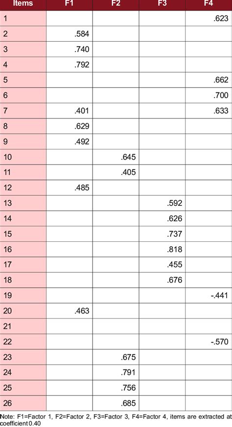 Results Of Factor Rotation Using Varimax Download Scientific Diagram