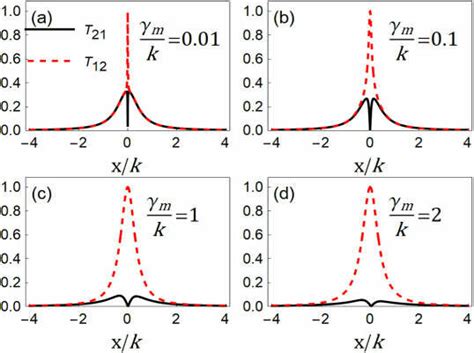 Transmission Amplitudes Black Solid Lines And Red Dashed Lines Vary