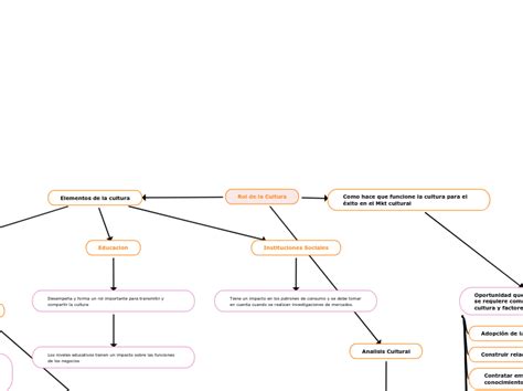 Rol De La Cultura Mind Map