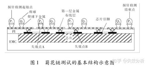 扇出型封装结构可靠性试验方法及验证 徐健 知乎