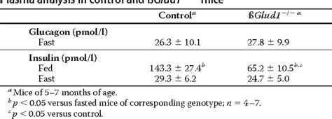 Table 1 from Deletion of Glutamate Dehydrogenase in ß Cells Abolishes