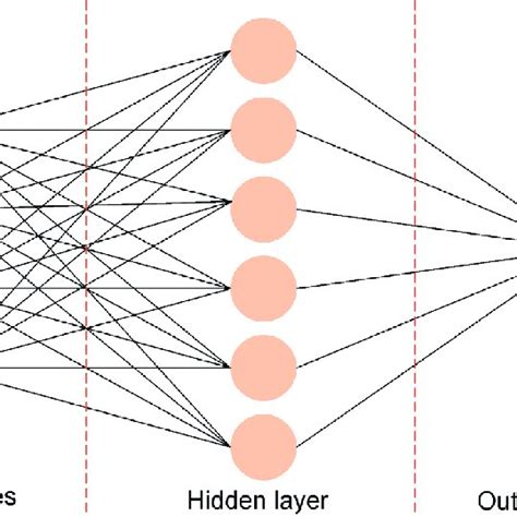 Feed Forward Single Layer Artificial Neural Network Download Scientific Diagram