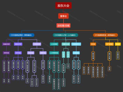 企业组织架构图怎么画？组织结构图分享知犀官网