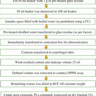 Detailed Process Flow For Ultrasoundassisted Extraction Of