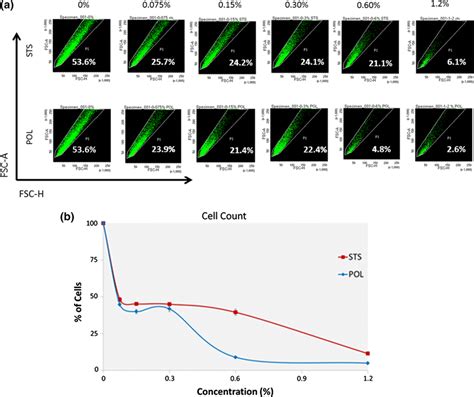 Cell Viability A Density Plots Flow Cytometry Of Huvecs After