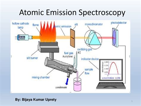 Atomic Absorption Spectroscopy Diagram