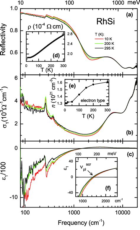 Optical Reflectivity A And The Real Parts Of The Optical Conductivity