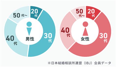 結婚相談所に美人はいない？割合や競争率を中の人が本音で解説 【公式】オンライン結婚相談所 ウェルスマ