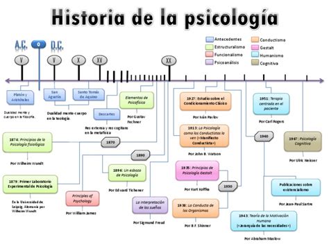 Línea Del Tiempo De La Historia De La Psicología