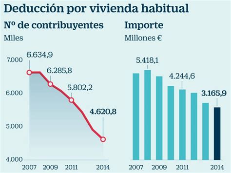 Cuando se pierde la deducción por vivienda habitual