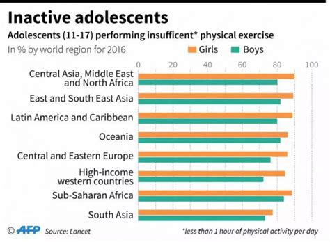 世界卫生组织：调查显示全球80青少年缺乏锻炼 他们宁愿玩手机 互联网数据资讯网 199it 中文互联网数据研究资讯中心 199it