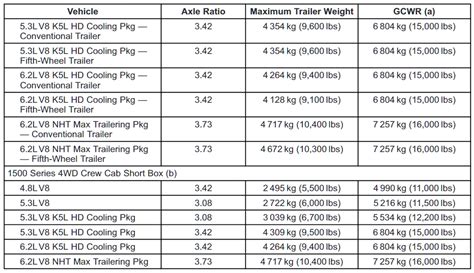 Chevrolet Silverado 1500 Tow Capacity