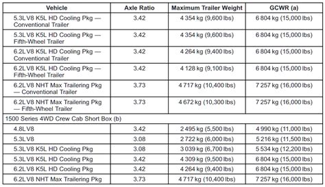 Chevy Silverado 1500 Towing Capacity By Year