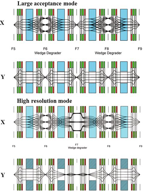 Color Online First Order Optics Of The Main Separator In Two